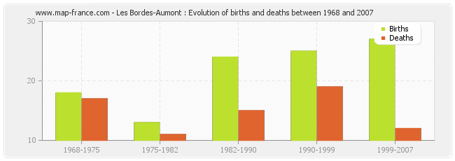 Les Bordes-Aumont : Evolution of births and deaths between 1968 and 2007